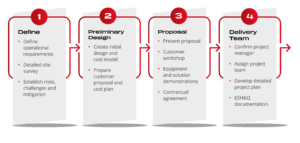 Total Security Protection - TSP - Installation and Delivery Process