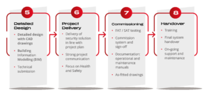 Total Security Protection - TSP - Installation and Delivery Process
