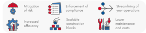 Mitigation of risk; Increased efficiency; Enforcement of compliance; Scalable construction blocks; Streamlining of your operations; Lower maintenance and costs