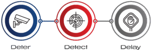 TSP Deter, Detec, Delay - High Secure, Government Security